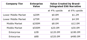 Enterprise value created by a brand-integrated narrative for organizations of different sizes from lower middle market to enterprise.